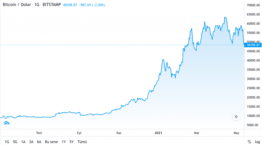 BTC, bitcoin madenciliği, kripto para